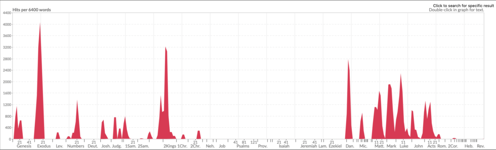 Miracles Graph Is there a Pattern to the Bible's Miracles? | Joel Arnold